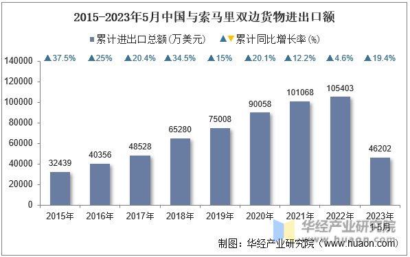 2015-2023年5月中国与索马里双边货物进出口额