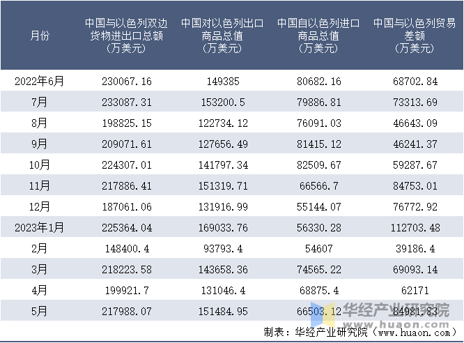 2022-2023年5月中国与以色列双边货物进出口额月度统计表