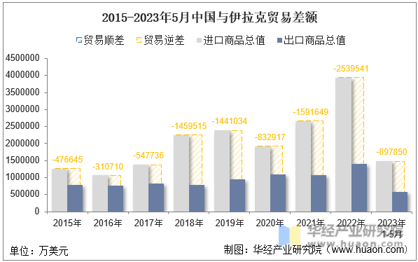 2015-2023年5月中国与伊拉克贸易差额