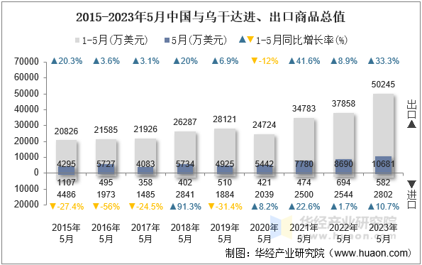 2015-2023年5月中国与乌干达进、出口商品总值