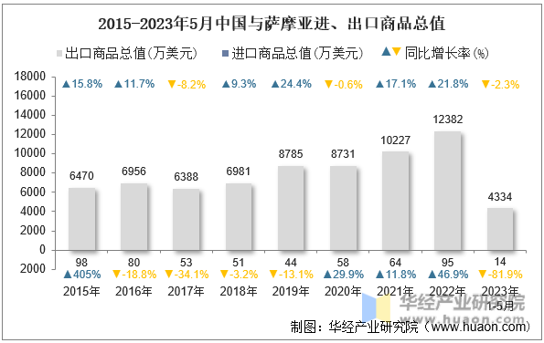 2015-2023年5月中国与萨摩亚进、出口商品总值