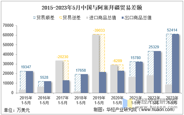 2015-2023年5月中国与阿塞拜疆贸易差额