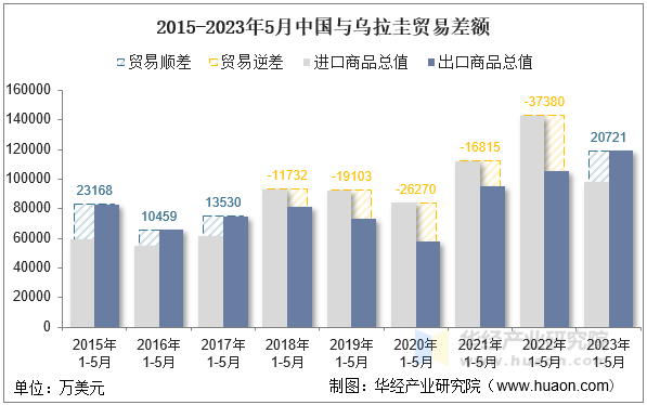 2015-2023年5月中国与乌拉圭贸易差额