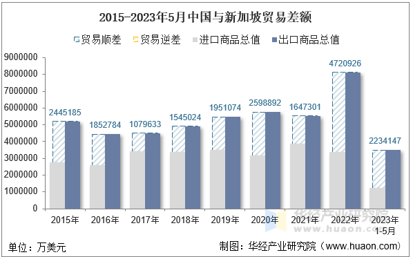 2015-2023年5月中国与新加坡贸易差额