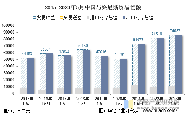 2015-2023年5月中国与突尼斯贸易差额