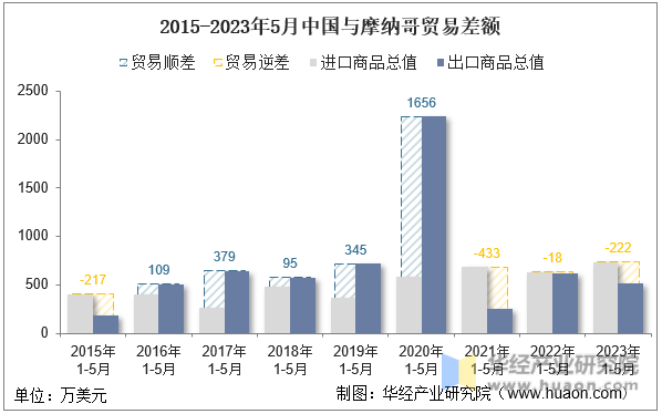 2015-2023年5月中国与摩纳哥贸易差额