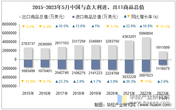 2015-2023年5月中国与意大利进、出口商品总值
