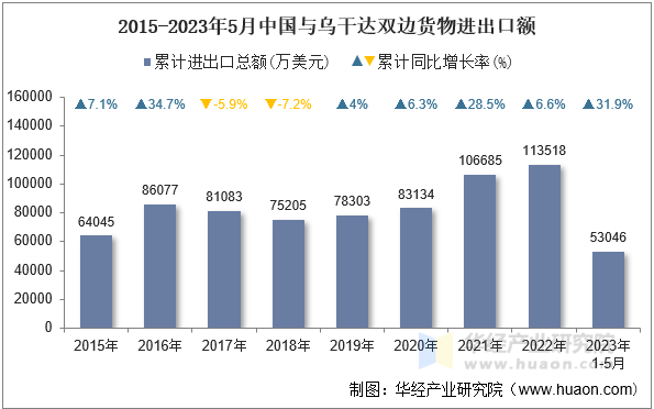 2015-2023年5月中国与乌干达双边货物进出口额