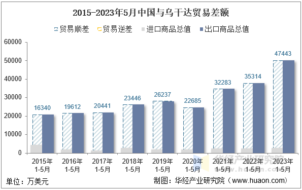 2015-2023年5月中国与乌干达贸易差额