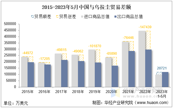 2015-2023年5月中国与乌拉圭贸易差额