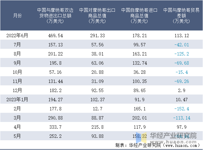 2022-2023年5月中国与摩纳哥双边货物进出口额月度统计表