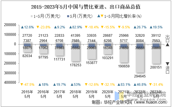 2015-2023年5月中国与赞比亚进、出口商品总值
