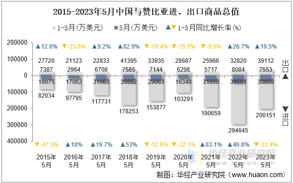 2015-2023年5月中国与赞比亚进、出口商品总值