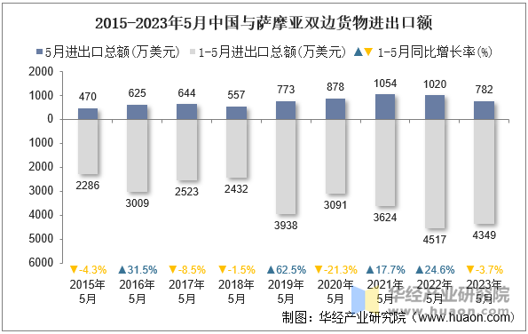 2015-2023年5月中国与萨摩亚双边货物进出口额