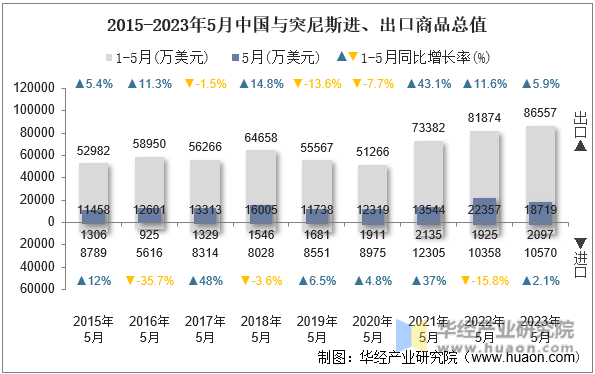 2015-2023年5月中国与突尼斯进、出口商品总值