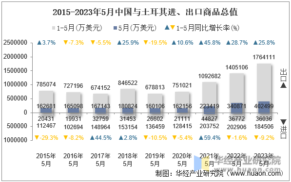 2015-2023年5月中国与土耳其进、出口商品总值