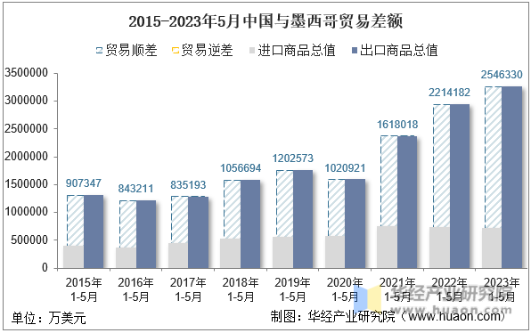 2015-2023年5月中国与墨西哥贸易差额