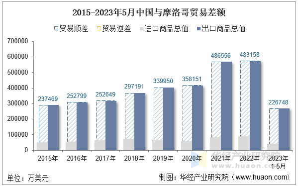 2015-2023年5月中国与摩洛哥贸易差额