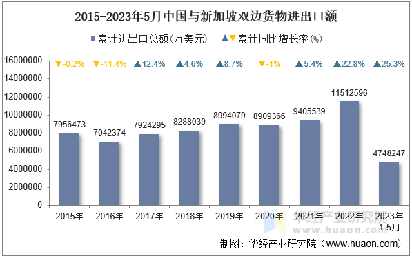 2015-2023年5月中国与新加坡双边货物进出口额