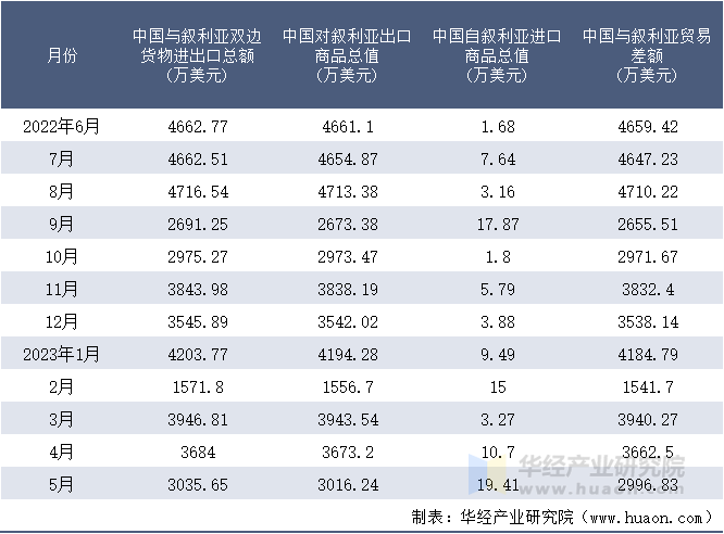 2022-2023年5月中国与叙利亚双边货物进出口额月度统计表