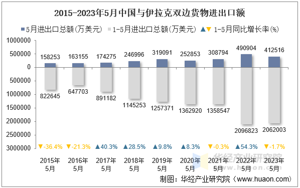 2015-2023年5月中国与伊拉克双边货物进出口额