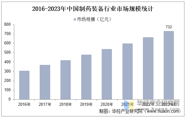 2016-2023年中国制药装备行业市场规模统计