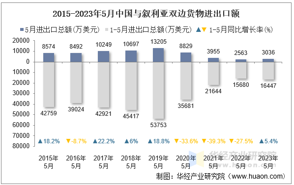 2015-2023年5月中国与叙利亚双边货物进出口额