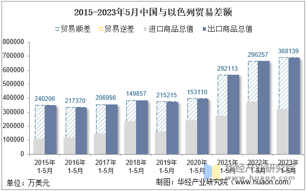 2015-2023年5月中国与以色列贸易差额