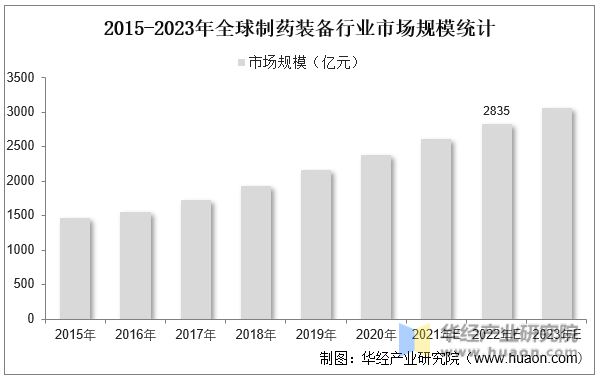 2015-2023年全球制药装备行业市场规模统计