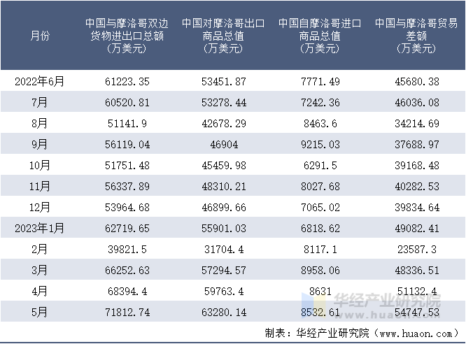 2022-2023年5月中国与摩洛哥双边货物进出口额月度统计表