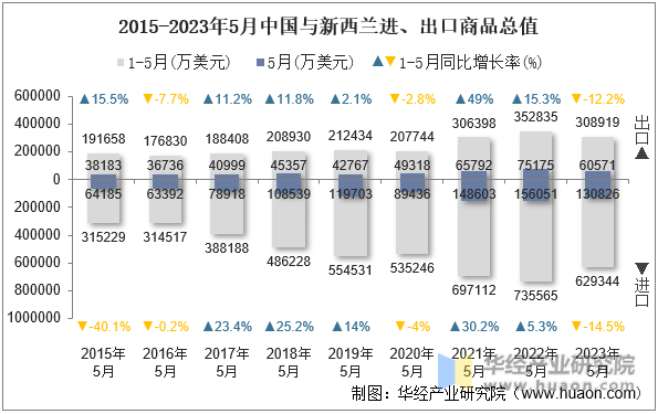 2015-2023年5月中国与新西兰进、出口商品总值