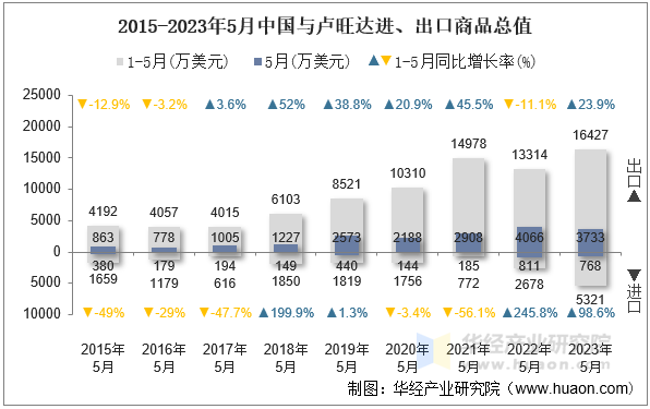 2015-2023年5月中国与卢旺达进、出口商品总值