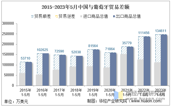 2015-2023年5月中国与葡萄牙贸易差额