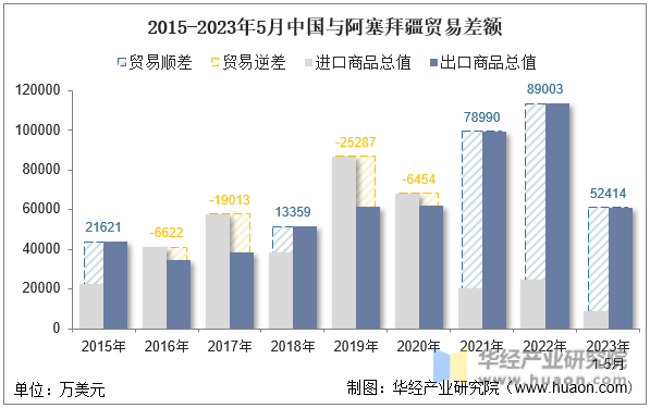2015-2023年5月中国与阿塞拜疆贸易差额