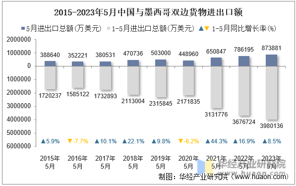 2015-2023年5月中国与墨西哥双边货物进出口额