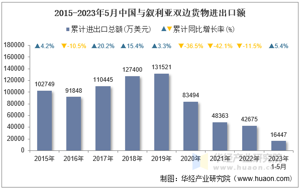 2015-2023年5月中国与叙利亚双边货物进出口额