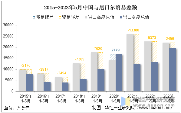 2015-2023年5月中国与尼日尔贸易差额