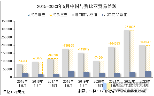 2015-2023年5月中国与赞比亚贸易差额