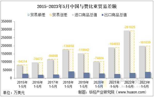 2015-2023年5月中国与赞比亚贸易差额