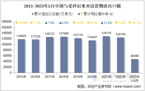 2015-2023年5月中国与爱沙尼亚双边货物进出口额