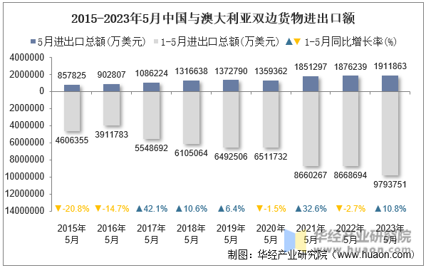 2015-2023年5月中国与澳大利亚双边货物进出口额
