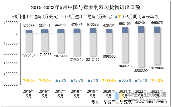 2015-2023年5月中国与意大利双边货物进出口额