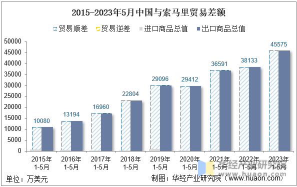 2015-2023年5月中国与索马里贸易差额
