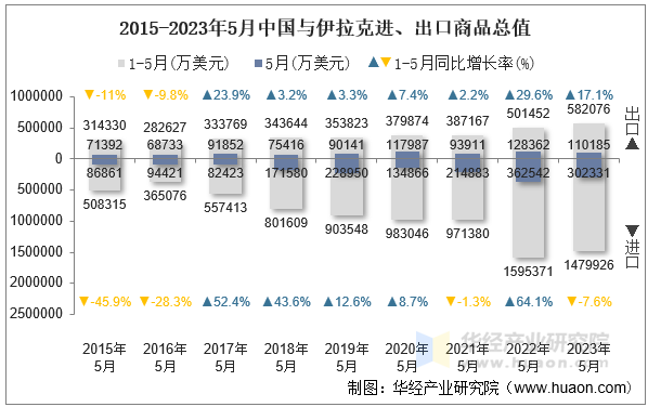 2015-2023年5月中国与伊拉克进、出口商品总值