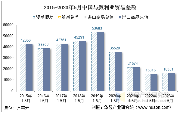 2015-2023年5月中国与叙利亚贸易差额