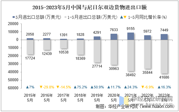 2015-2023年5月中国与尼日尔双边货物进出口额