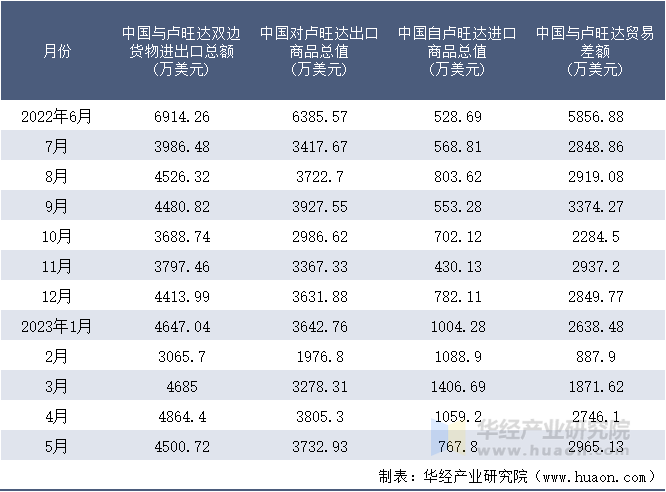 2022-2023年5月中国与卢旺达双边货物进出口额月度统计表
