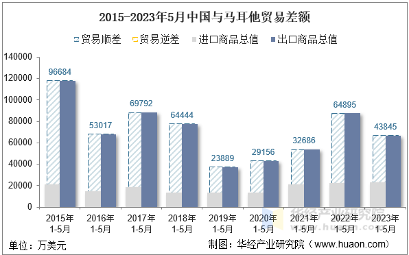 2015-2023年5月中国与马耳他贸易差额