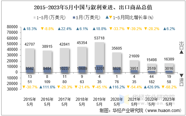2015-2023年5月中国与叙利亚进、出口商品总值