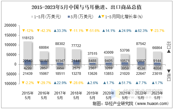 2015-2023年5月中国与马耳他进、出口商品总值